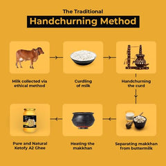 100% Pure A2 Desi Cow Ghee By Ketofy | Healthy & Pure Kankrej Cow Ghee Easily Digestible Good For Parathe | (500ml) 16.9 Ounce | Jar Pack