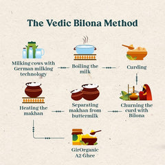 100% Pure A2 Gir Cow Ghee By Girorganic | Rich In Nutrients Healthy & Protein Fiber Pure Desi Ghee Perfect For Overall Health | (5 Litre) 169.0 Ounce | Steel Jar