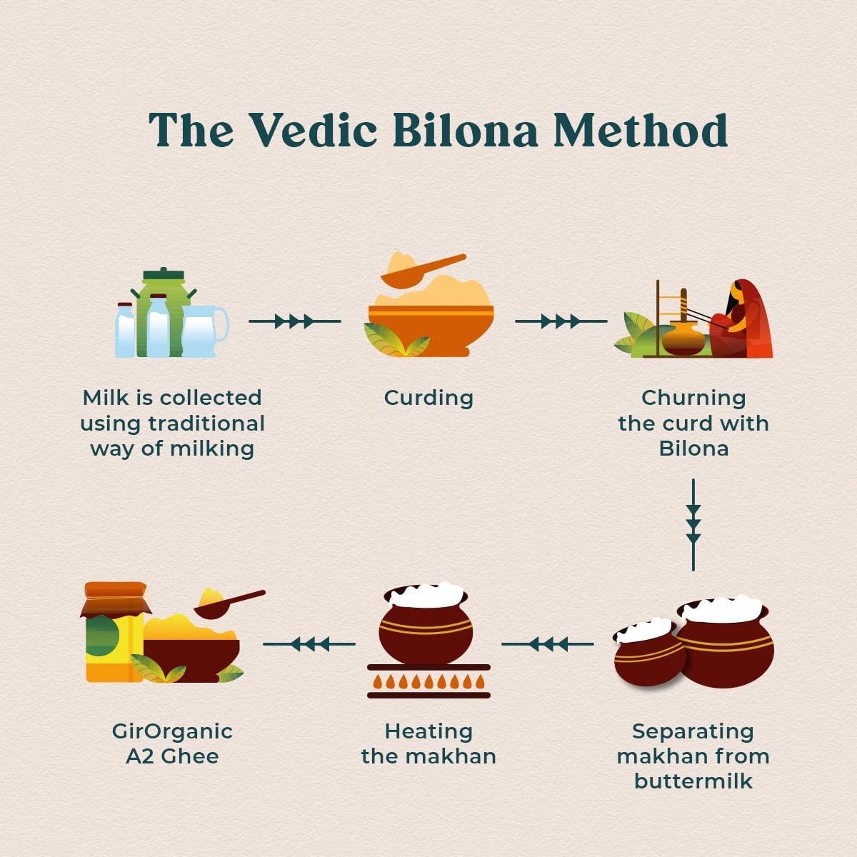 100% Pure A2 Gir Cow Ghee By Girorganic | Rich In Nutrients Healthy & Protein Fiber Desi Ghee Perfect For Body Health | (1 Litre) 33.8 Ounce | Jar Pack 100% Pure A2 Gir Cow Ghee By Girorganic | Rich In Nutrients Healthy & Protein Fiber Desi Ghee Perfect For Body Health | (1 Litre) 33.8 Ounce | Jar Pack