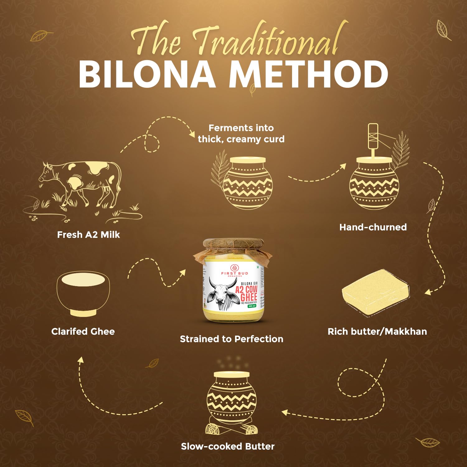 100% Natural Bilona Gir A2 Desi Ghee By First Bud Organics | Good Source Of Vitamin & Minerals Healthy Pure Desi Ghee Perfect For Halwa | (500ml) 16.9 Ounce | Jar Pack 100% Natural Bilona Gir A2 Desi Ghee By First Bud Organics | Good Source Of Vitamin & Minerals Healthy Pure Desi Ghee Perfect For Halwa | (500ml) 16.9 Ounce | Jar Pack