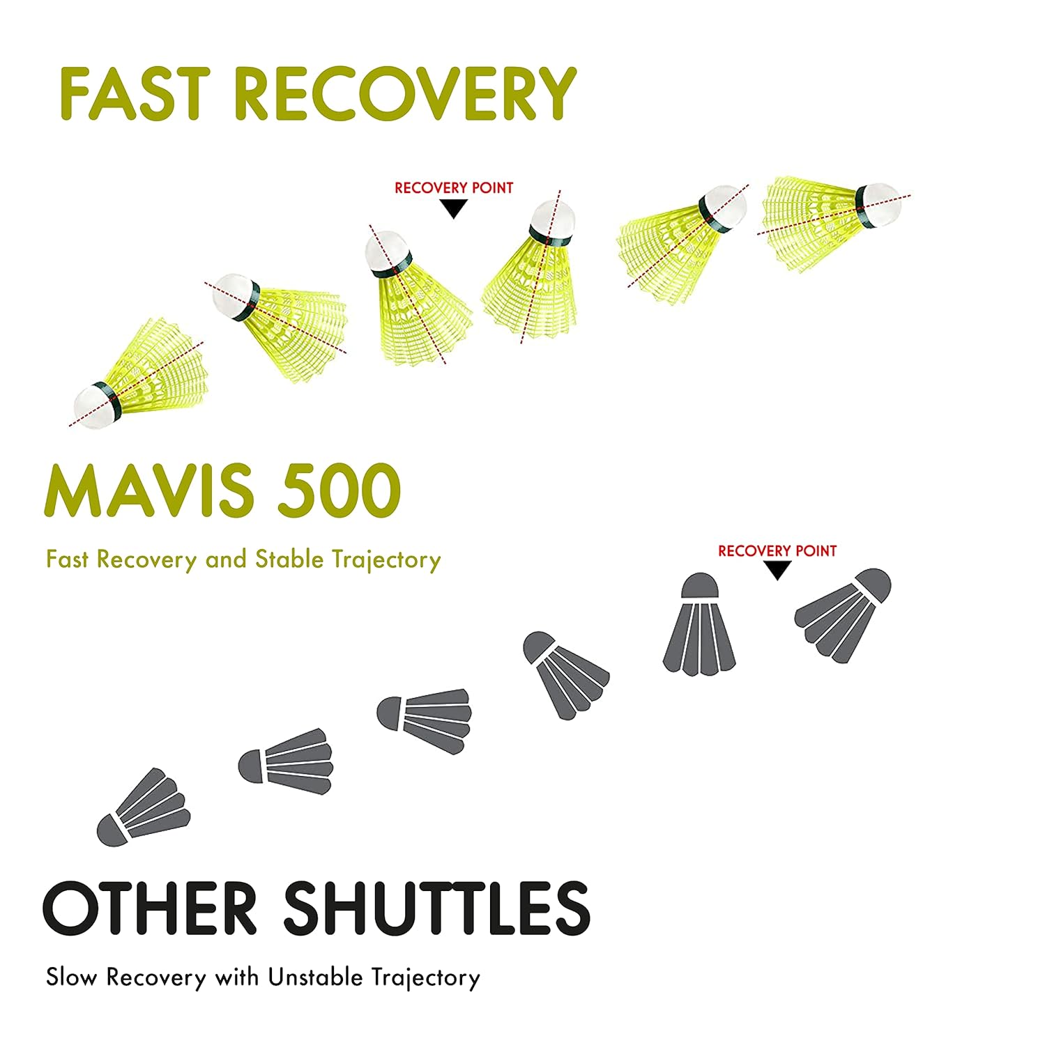 Yonex MAVIS 500 SUPER Nylon Badminton Shuttlecocks Pack Of 6, Colour - Yellow Yonex MAVIS 500 SUPER Nylon Badminton Shuttlecocks Pack Of 6, Colour - Yellow