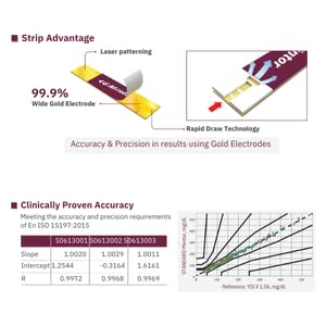 Standard Mentor Blood Glucose Test Strips (Pack of 50) - Glucometer Strips