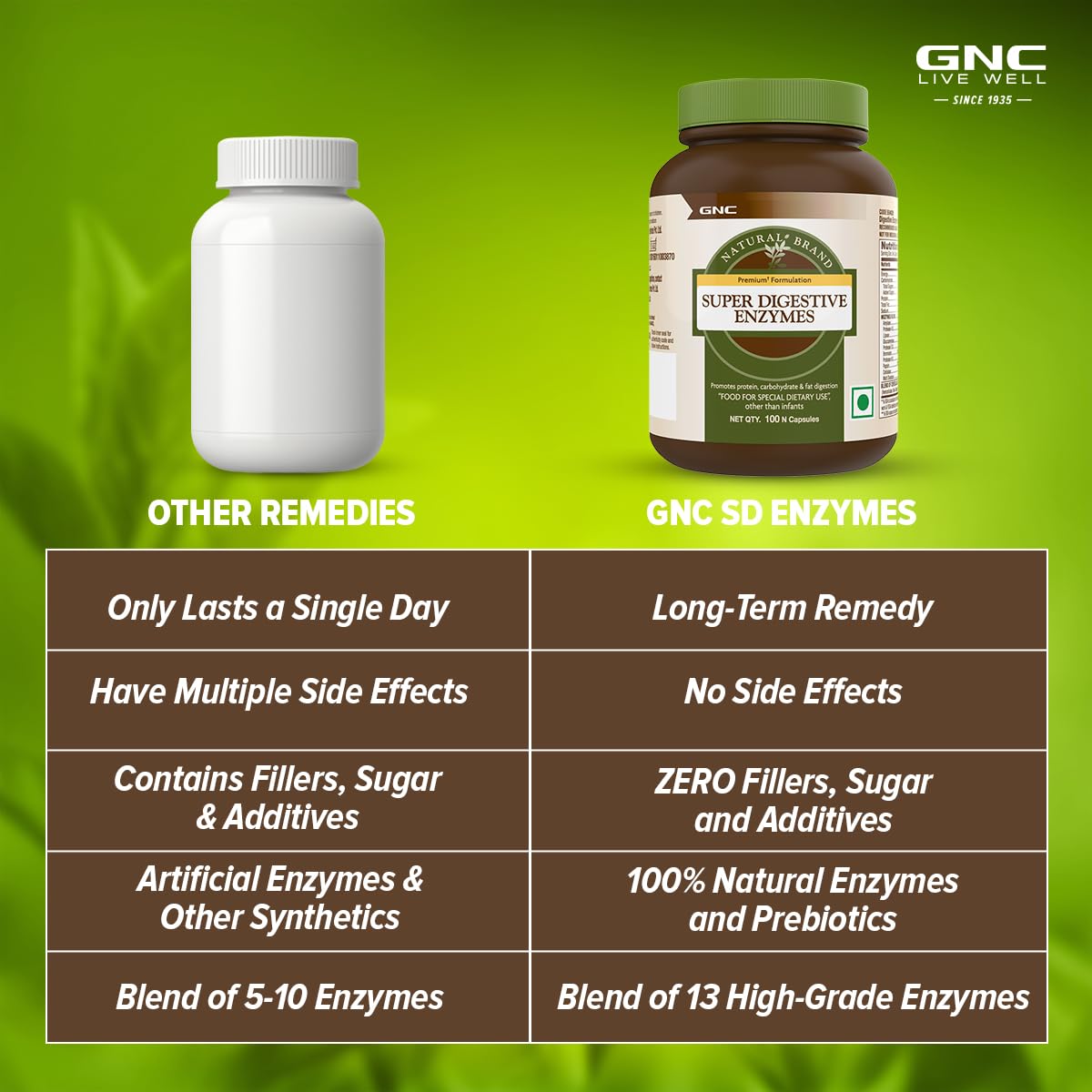 Gnc Super Digestive Enzymes Prebiotics & 11 Potent Enzymes, Reduces Bloating & Gas, Prevents Acidity & Indigestion, Supports Healthy Gut | 100 Veg Capsules, 150gm 0.3lbs