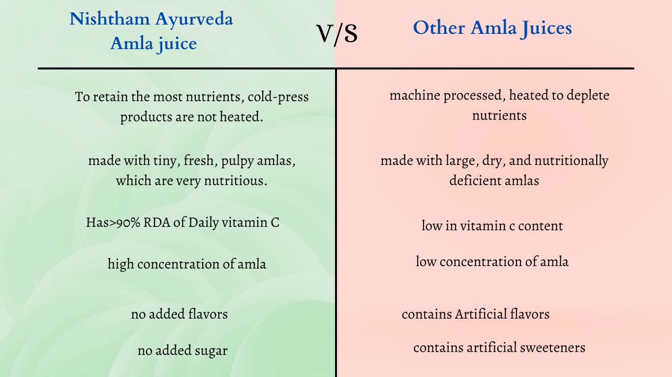 Nishtham Ayurveda Herbal Amla Juice Immunity Booster, Good For Eyes Rich In Vitamin C | 1000ml 2.2lbs
