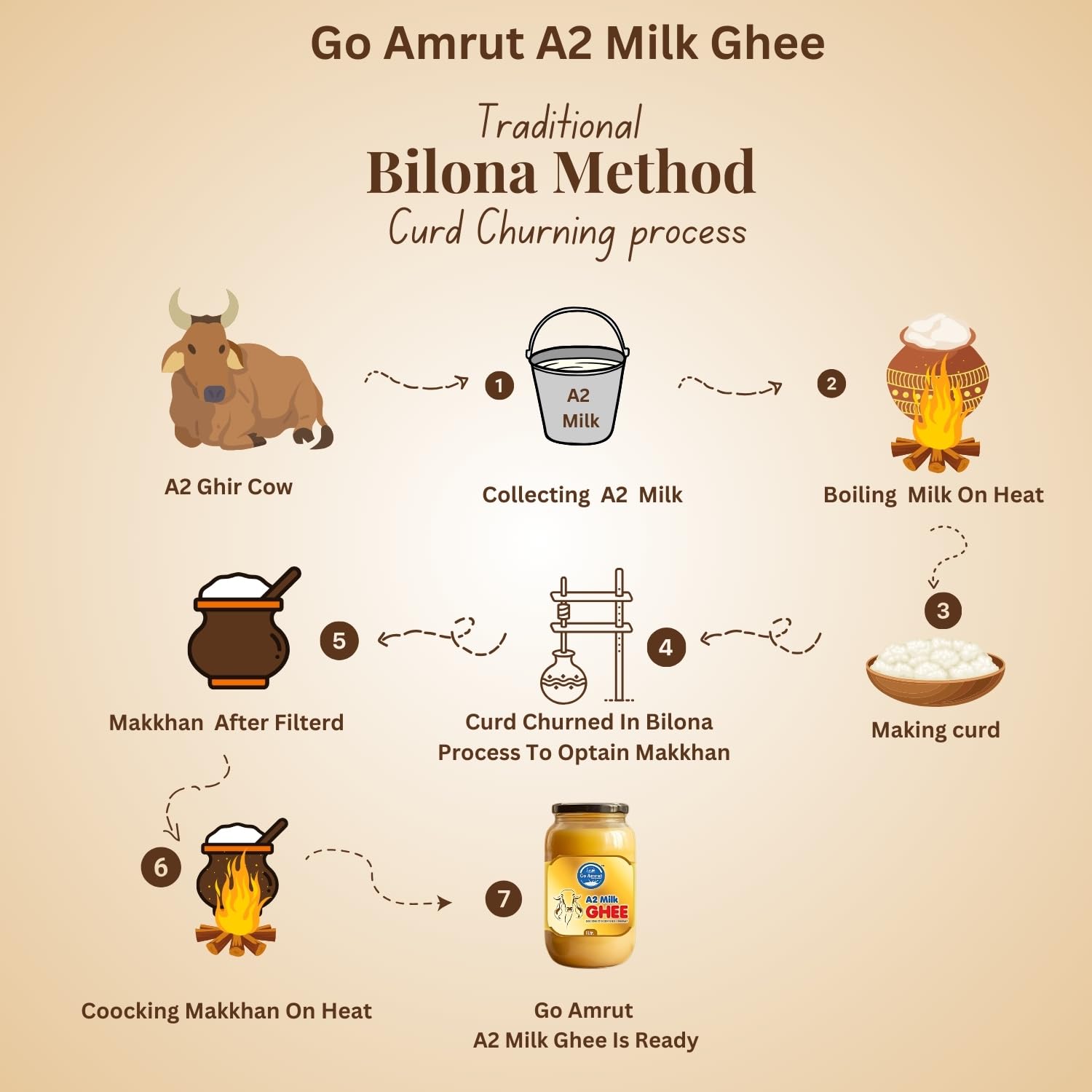 Pure A2 Milk Ghee By Go Amrut | Rich In Nutrients Vitamins A, D & K Healthy Desi Ghee Good For Skincare | 1 Litre (500ml * 2) 33.8 Ounce | Jar Pack