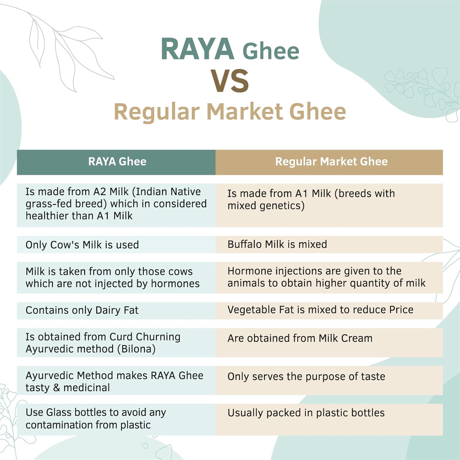 Organic A2 Desi Cow Ghee By Raya | Good Source Of Protein Fiber & Vitamin A Healthy Desi Ghee Perfect For Glowing Skin | (1 Litr) 33.8 Ounce | Jar Pack