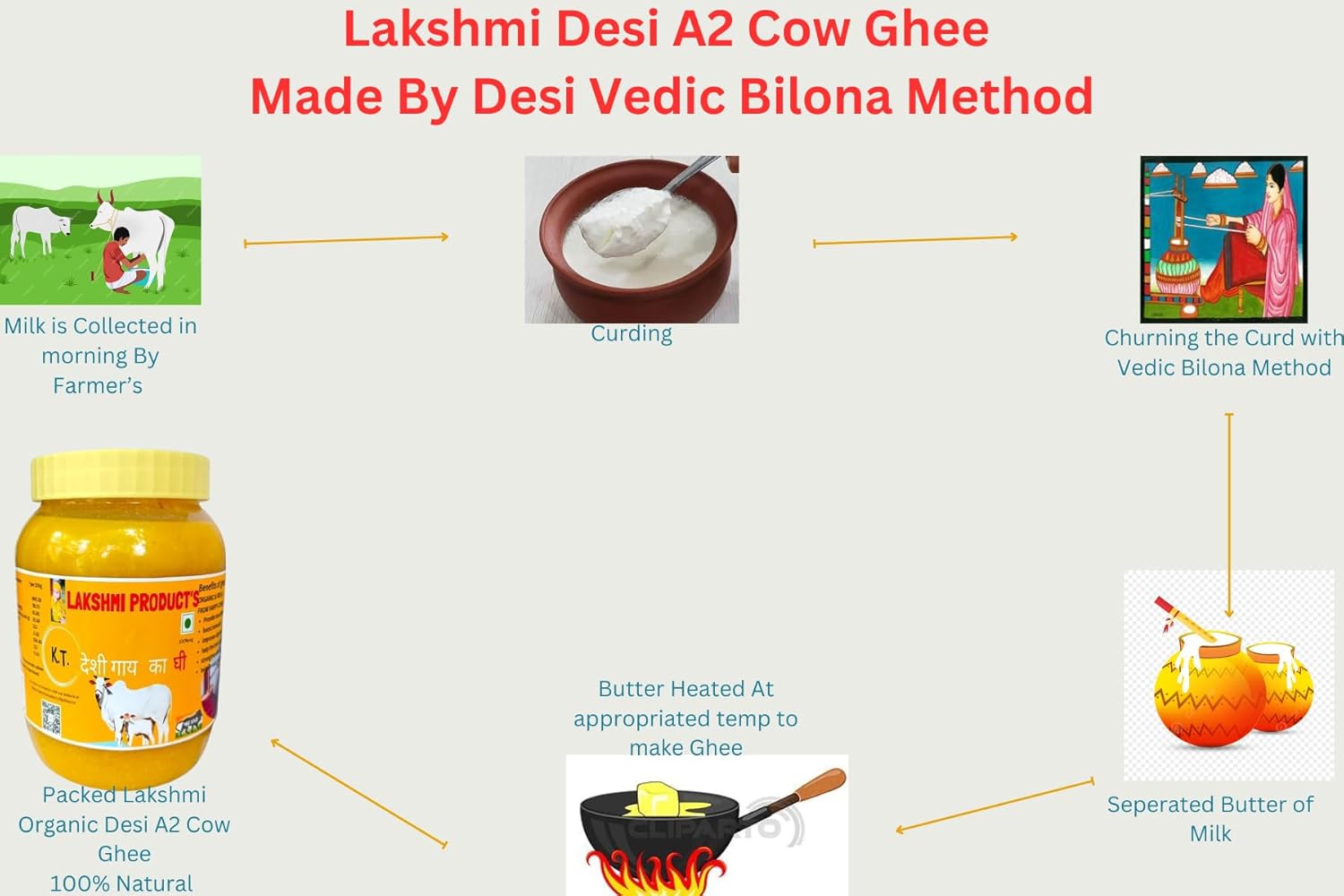 Organic Desi Cow Ghee By Lakshmi Product'S | Organic Homemade Bilona Method Grass Fed Desi Cow Ghee Good For Sweets | 400ml (200ml * 2) 13.5 Ounce | Jar Pack