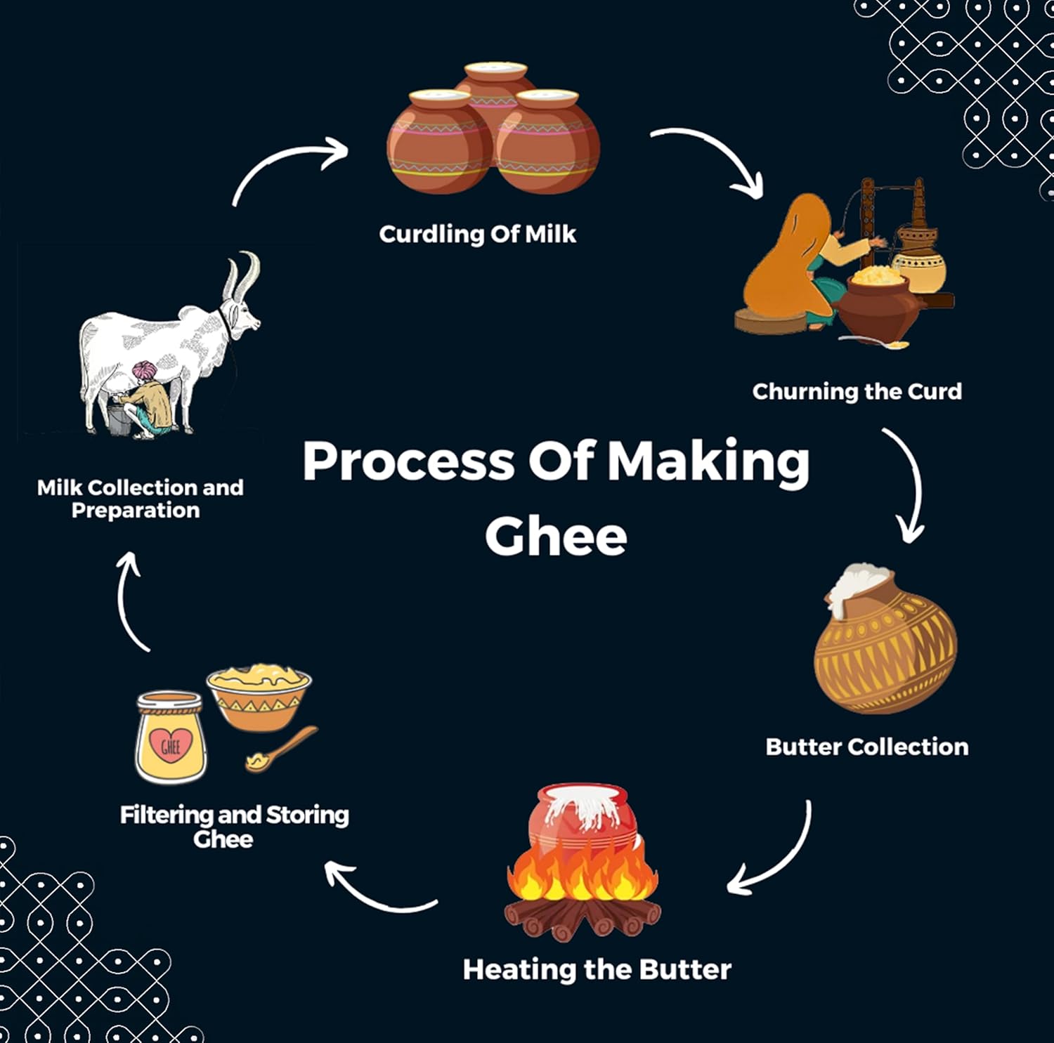 Organic Natural Gir Cow Ghee By Jivika Naturals | Good Source Of Vitamin A & Healthy Desi Ghee Perfect For Boost Energy | (250ml) | 8.4 Ounce | Jar Pack