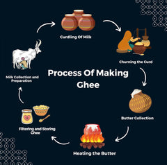 Organic Natural Gir Cow Ghee By Jivika Naturals | Good Source Of Vitamin A & Healthy Desi Ghee Perfect For Boost Energy | (250ml) | 8.4 Ounce | Jar Pack