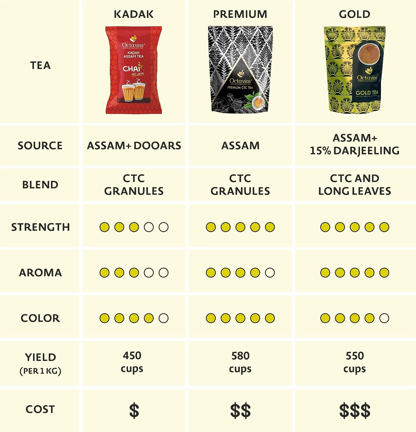 Octavius Kadak Assam Tea - 250gm, 8.8 Ounce | Garden Fresh Extra Strong Assam Tea - Kadak Chai Patti | Medium Caffeine Strong Chai Patti