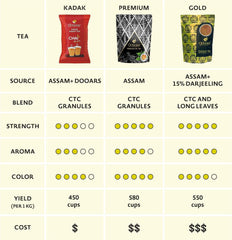 Octavius Kadak Assam Tea - 250gm, 8.8 Ounce | Garden Fresh Extra Strong Assam Tea - Kadak Chai Patti | Medium Caffeine Strong Chai Patti