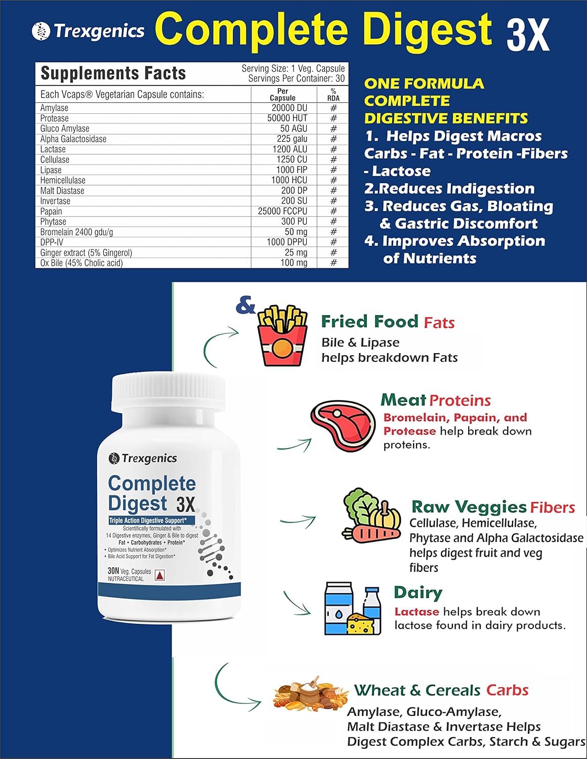 Trexgenics Complete Digest 3x, Triple Action Digestive Support For Fat, Carbohydrates & Protein, Lactose & Fibers With 14 Enzymes, Ginger & Bile Cholic Acid | 30 Capsules, 50gm 0.12lbs