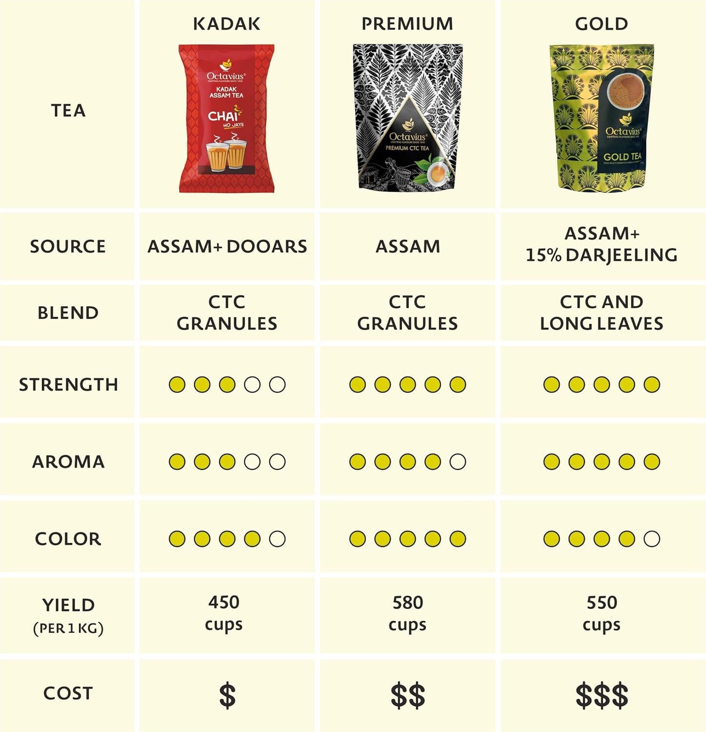 Octavius Premium CTC Assam Tea - Pack Of 5 X 1 Kg, 35.2 Ounce Each | Garden Fresh Extra Strong Assam Tea - Kadak Chai Patti | Medium Caffeine Strong Chai Patti