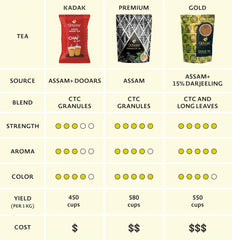 Octavius Premium CTC Assam Tea - 1 Kg, 35.2 Ounce | Garden Fresh Extra Strong Assam Tea - Kadak Chai Patti | Medium Caffeine Strong Chai Patti