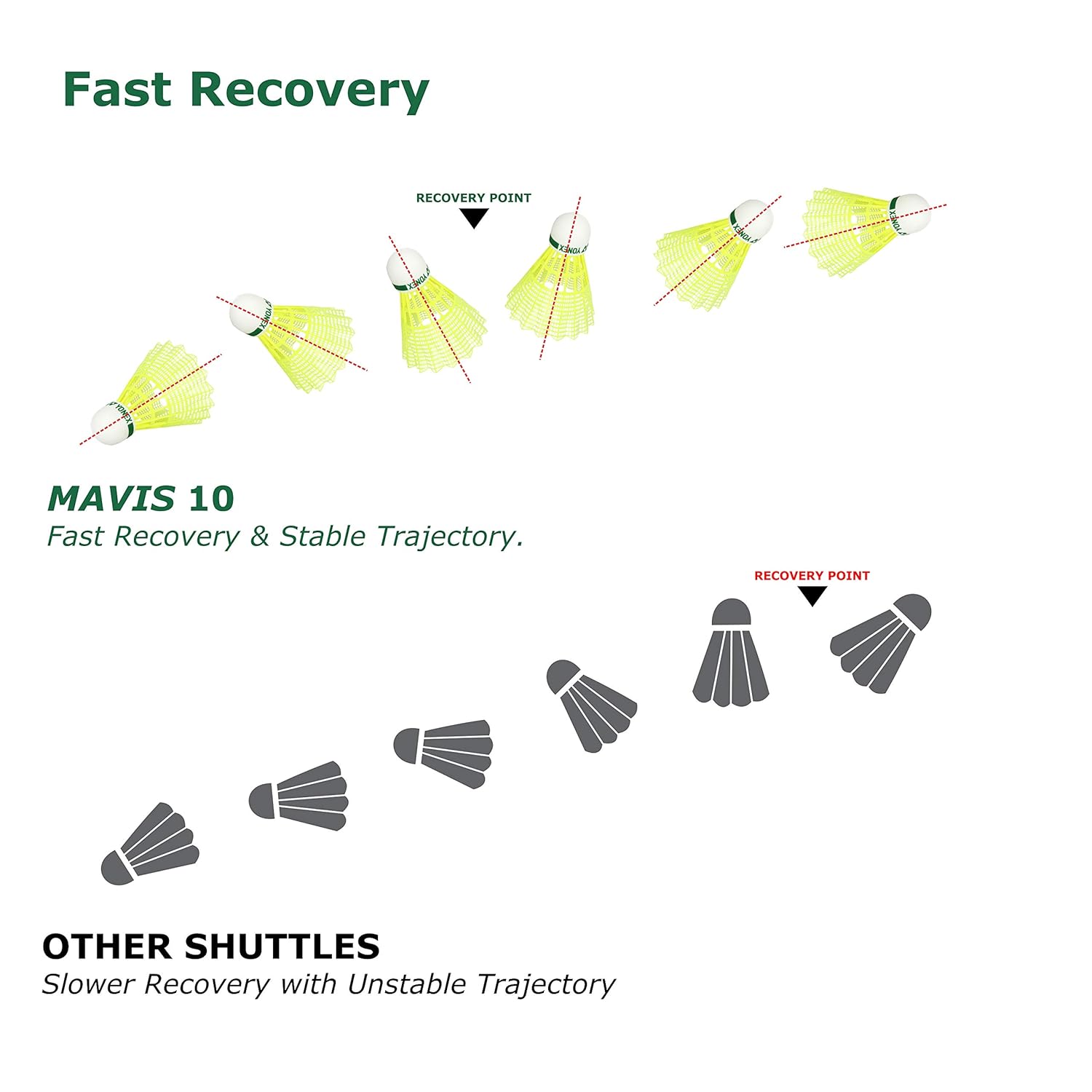 Yonex Mavis 10 Badminton Shuttlecocks Nylon | Yellow , Pack Of 6 , Cork Base & Nylon Skirt (Green Cap)
