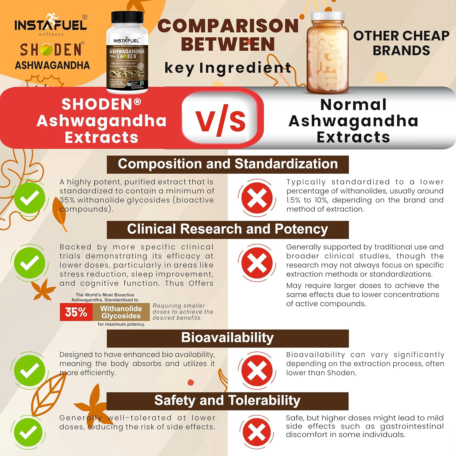 Instafuel Shoden Ashwagandha Root Extract Clinically Proven 35% Withanolide Glycosides, Stress & Anxiety Relief, Immune Support | 60 Vegan Capsules 100gm 0.2lbs