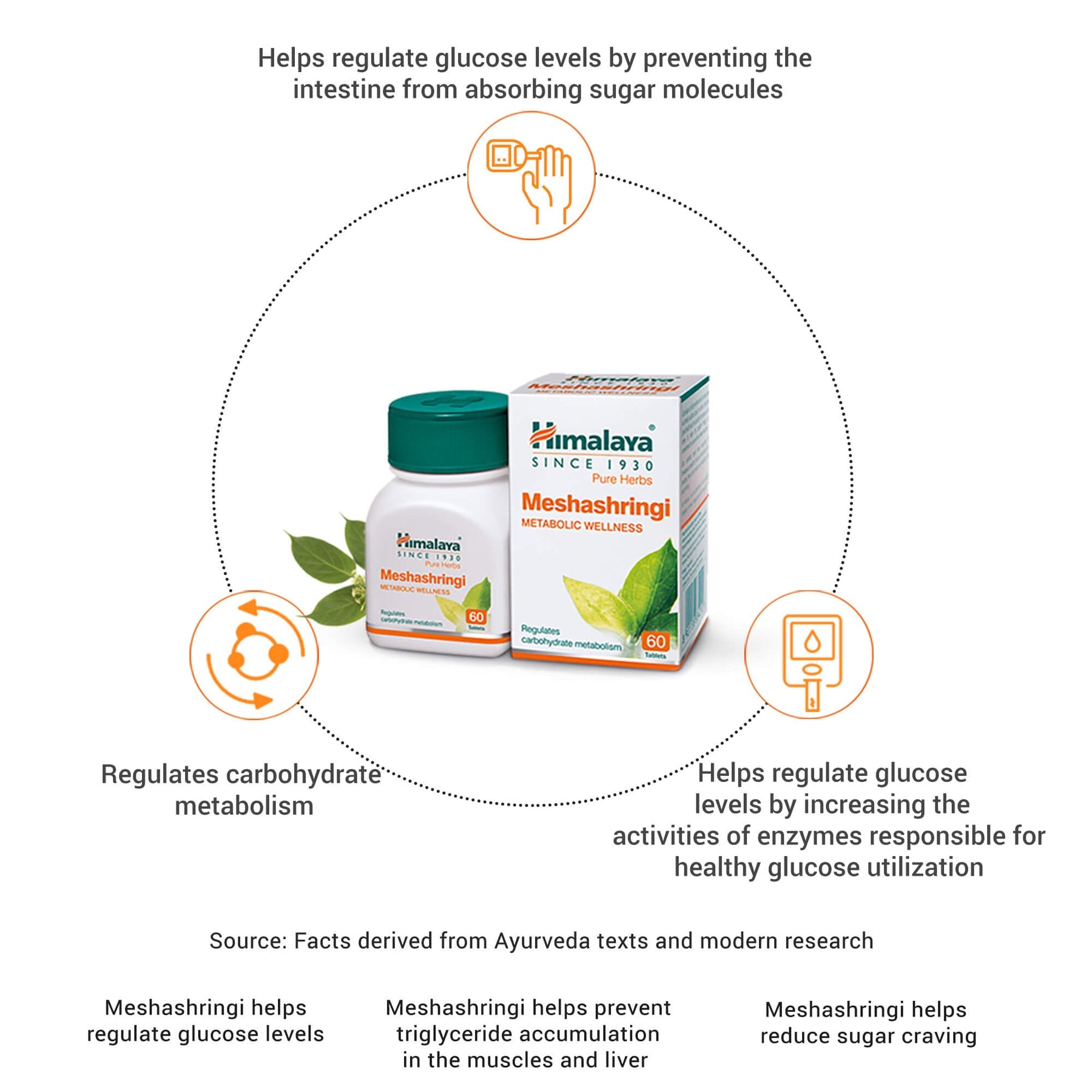 Himalaya Wellness Pure Herbs Meshashringi Metabolic Wellness, Maintains Healthy Blood Sugar Levels | 60 Tablets